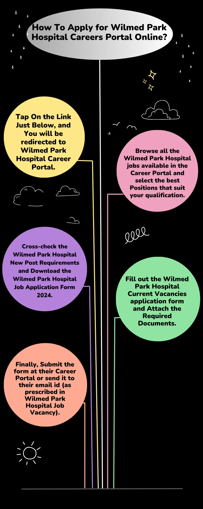 How To Apply for Wilmed Park Hospital Careers Portal Online?